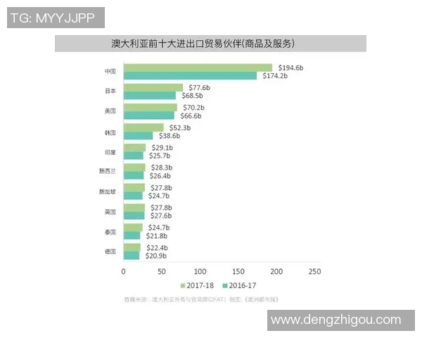 中国与澳大利亚经济发展与贸易往来数据对比分析报告 中国与澳大利亚经济发展与贸易往来数据对比分析报告